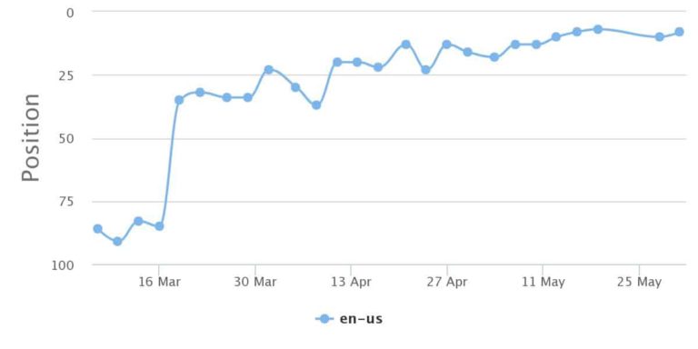 chart